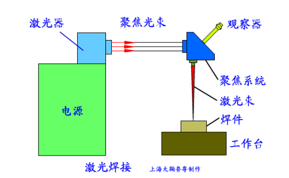 激光焊接机原理结构图图片