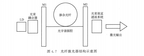 光纤激光发生器原理图片