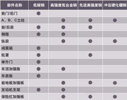 汽车各部位使用材料类型 汽车各部位使用材料类型